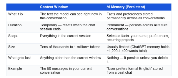 Context windows have grown at a remarkable pace. In 2020, GPT-3 had a 4,096-token context window. As of May 2026, multiple models offer 1 million tokens, and some extend to 10 million. Here is where the major consumer models stand: